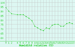 Courbe de l'humidit relative pour Falsterbo A