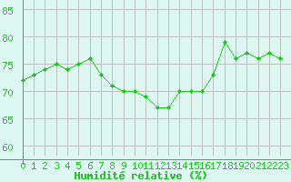Courbe de l'humidit relative pour Cabauw Tower