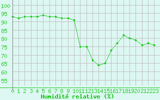 Courbe de l'humidit relative pour Guret (23)