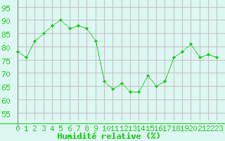 Courbe de l'humidit relative pour Auxerre-Perrigny (89)