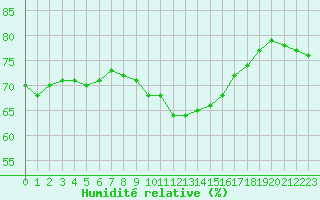 Courbe de l'humidit relative pour Leucate (11)