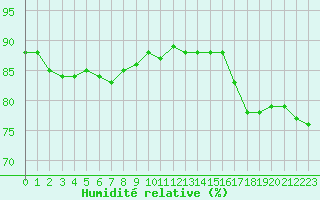 Courbe de l'humidit relative pour Eskilstuna