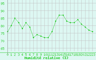 Courbe de l'humidit relative pour Mende - Chabrits (48)