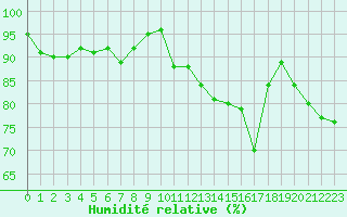Courbe de l'humidit relative pour La Fretaz (Sw)