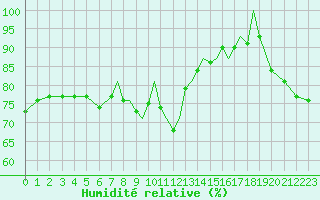 Courbe de l'humidit relative pour Scilly - Saint Mary's (UK)