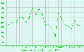 Courbe de l'humidit relative pour Brive-Souillac (19)