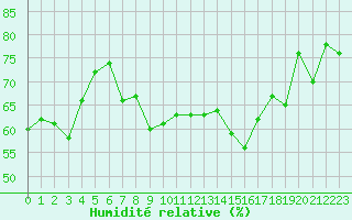 Courbe de l'humidit relative pour Luzern
