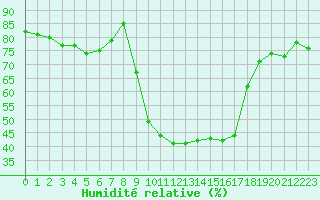 Courbe de l'humidit relative pour Cevio (Sw)