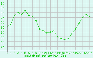 Courbe de l'humidit relative pour De Bilt (PB)