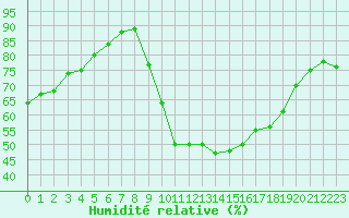 Courbe de l'humidit relative pour Toulouse-Blagnac (31)