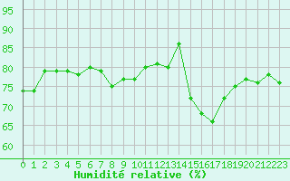 Courbe de l'humidit relative pour Dijon / Longvic (21)