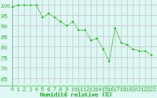 Courbe de l'humidit relative pour Helsinki Majakka