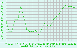 Courbe de l'humidit relative pour La Brvine (Sw)