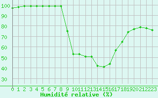 Courbe de l'humidit relative pour Gees