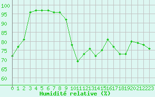 Courbe de l'humidit relative pour Beitostolen Ii