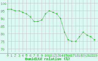 Courbe de l'humidit relative pour Cap Ferret (33)