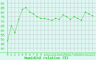 Courbe de l'humidit relative pour La Dle (Sw)