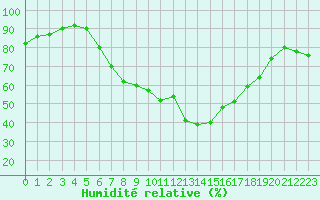 Courbe de l'humidit relative pour Hultsfred Swedish Air Force Base