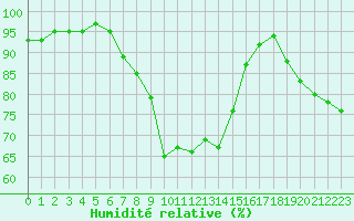 Courbe de l'humidit relative pour Grambow-Schwennenz