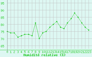 Courbe de l'humidit relative pour Alistro (2B)