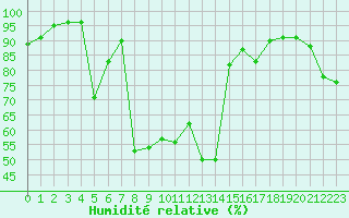 Courbe de l'humidit relative pour Mottec