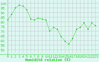 Courbe de l'humidit relative pour Beitem (Be)