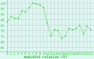 Courbe de l'humidit relative pour Meiringen