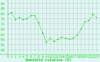 Courbe de l'humidit relative pour Hyres (83)
