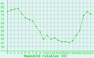 Courbe de l'humidit relative pour Horn
