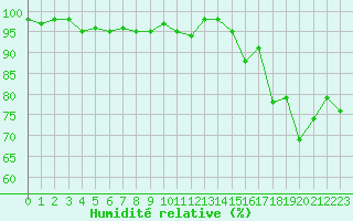 Courbe de l'humidit relative pour Plussin (42)