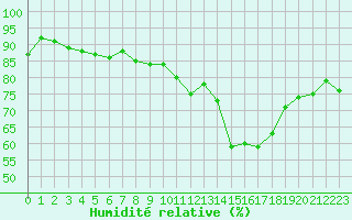 Courbe de l'humidit relative pour Deauville (14)