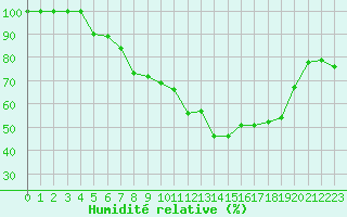 Courbe de l'humidit relative pour Salla Varriotunturi