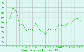 Courbe de l'humidit relative pour Santander (Esp)