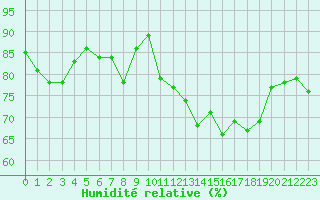 Courbe de l'humidit relative pour Formigures (66)