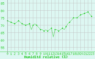 Courbe de l'humidit relative pour Scilly - Saint Mary's (UK)