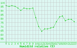 Courbe de l'humidit relative pour Weissenburg