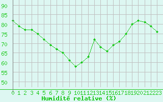 Courbe de l'humidit relative pour Rensjoen