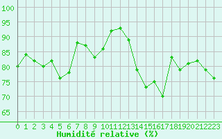 Courbe de l'humidit relative pour Toulouse-Blagnac (31)