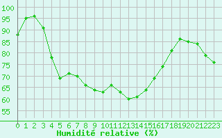 Courbe de l'humidit relative pour Grand Saint Bernard (Sw)