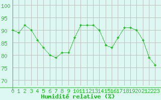 Courbe de l'humidit relative pour Tours (37)