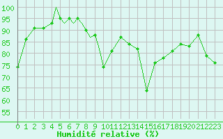 Courbe de l'humidit relative pour Diepholz