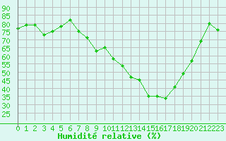 Courbe de l'humidit relative pour Figari (2A)