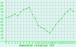 Courbe de l'humidit relative pour Bziers-Centre (34)