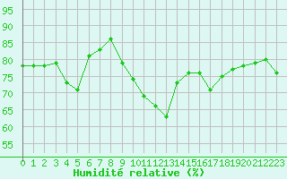 Courbe de l'humidit relative pour Saint-Cyprien (66)