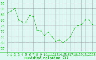 Courbe de l'humidit relative pour Koksijde (Be)