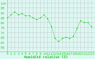 Courbe de l'humidit relative pour Herhet (Be)