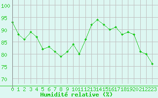 Courbe de l'humidit relative pour Ploumanac'h (22)