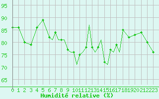 Courbe de l'humidit relative pour Scilly - Saint Mary's (UK)