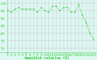 Courbe de l'humidit relative pour La Beaume (05)