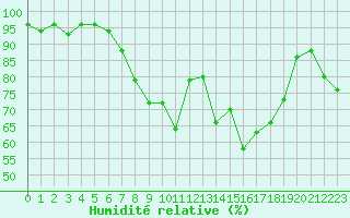 Courbe de l'humidit relative pour De Bilt (PB)